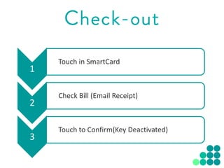 Check-out
3 Step Check-Out Process
3
• Touch to Confirm (Card becomes Key)
1
• Touch in SmartCard
2
• Check Bill (Email Receipt)
3
• Touch to Confirm(Key Deactivated)
 