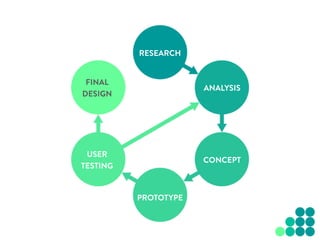 USER
TESTING
RESEARCH
ANALYSIS
CONCEPT
PROTOTYPE
FINAL
DESIGN
 