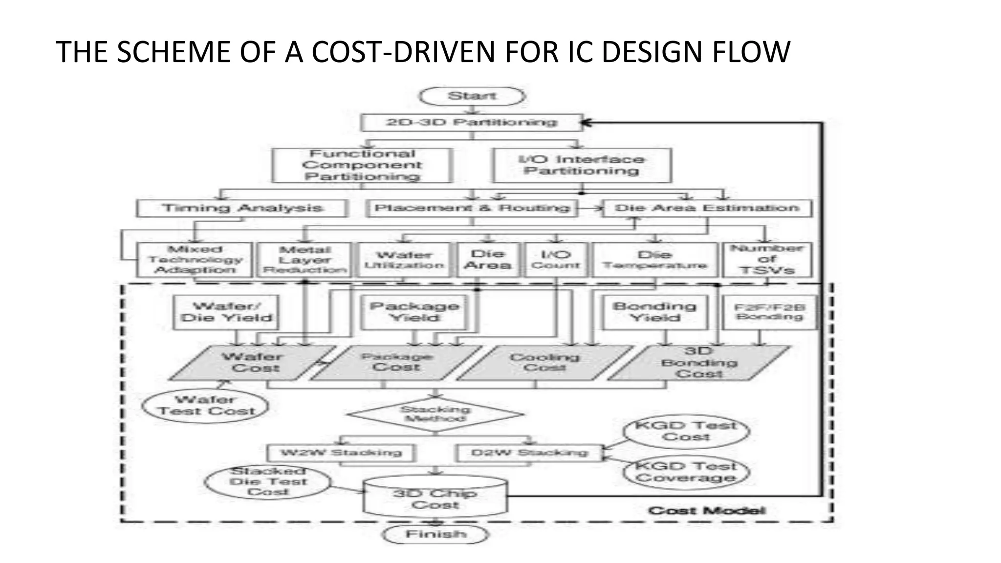 THE SCHEME OF A COST-DRIVEN FOR IC DESIGN FLOW
 
