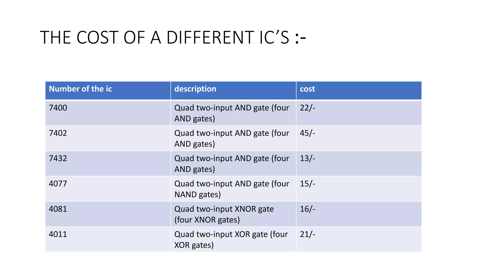 THE COST OF A DIFFERENT IC’S :-
Number of the ic description cost
7400 Quad two-input AND gate (four
AND gates)
22/-
7402 Quad two-input AND gate (four
AND gates)
45/-
7432 Quad two-input AND gate (four
AND gates)
13/-
4077 Quad two-input AND gate (four
NAND gates)
15/-
4081 Quad two-input XNOR gate
(four XNOR gates)
16/-
4011 Quad two-input XOR gate (four
XOR gates)
21/-
 