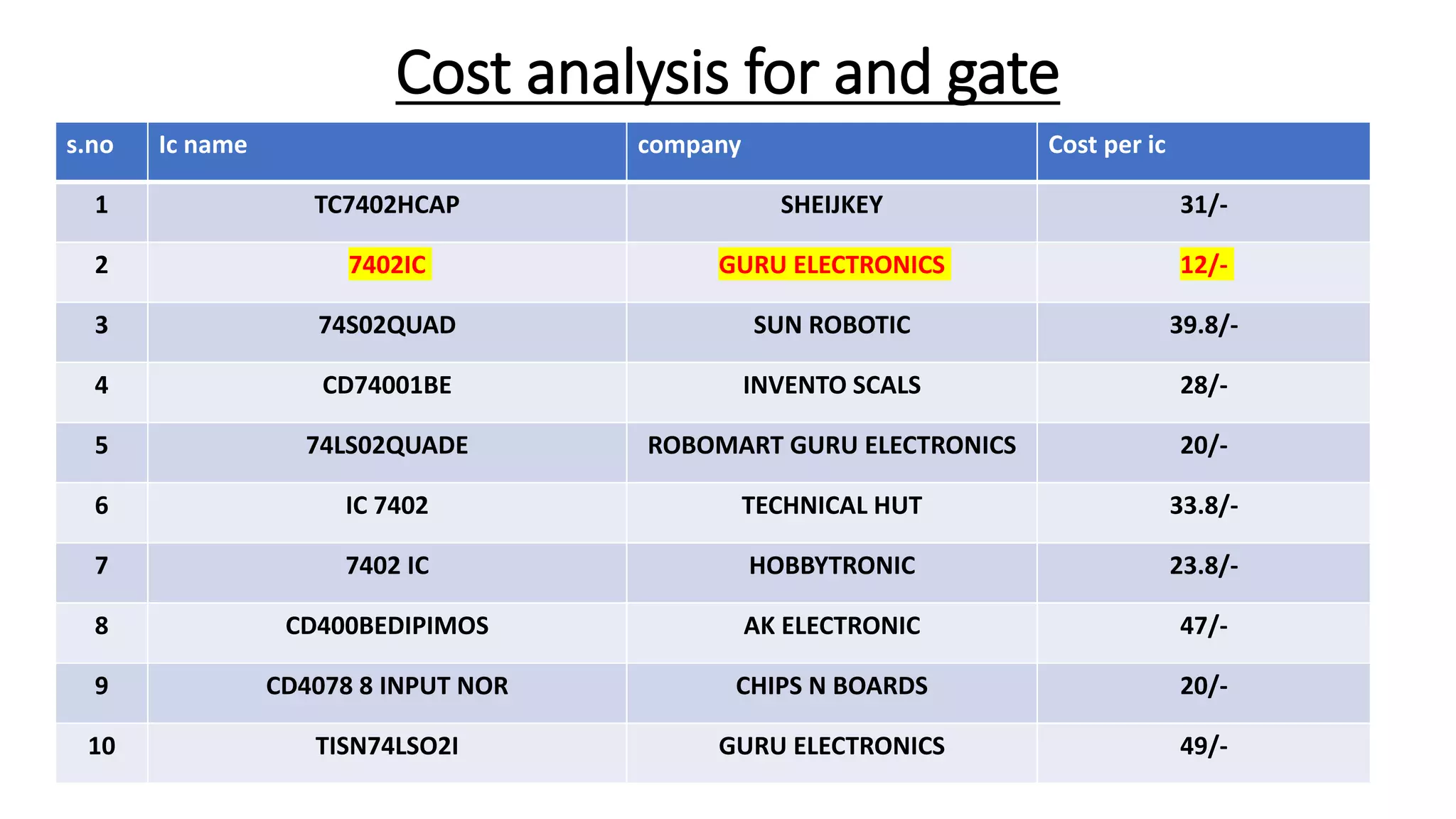 Cost analysis for and gate
s.no Ic name company Cost per ic
1 TC7402HCAP SHEIJKEY 31/-
2 7402IC GURU ELECTRONICS 12/-
3 74S02QUAD SUN ROBOTIC 39.8/-
4 CD74001BE INVENTO SCALS 28/-
5 74LS02QUADE ROBOMART GURU ELECTRONICS 20/-
6 IC 7402 TECHNICAL HUT 33.8/-
7 7402 IC HOBBYTRONIC 23.8/-
8 CD400BEDIPIMOS AK ELECTRONIC 47/-
9 CD4078 8 INPUT NOR CHIPS N BOARDS 20/-
10 TISN74LSO2I GURU ELECTRONICS 49/-
 