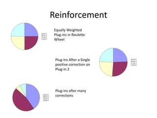 Reinforcement
Equally Weighted
Plug-ins in Roulette
Wheel
Plug-ins After a Single
positive correction on
Plug-in 2
Plug-ins after many
corrections
 