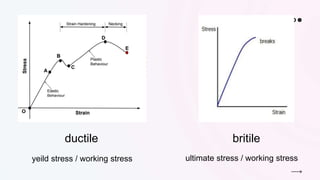 ductile britile
yeild stress / working stress ultimate stress / working stress
 