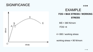 SIGNIFICANCE
EXAMPLE
FOS = MAX STRESS / WORKING
STRESS
MS = 360 N/mxm
FOS =4
4 =360 / working stress
working stress = 90 N/mxm
 