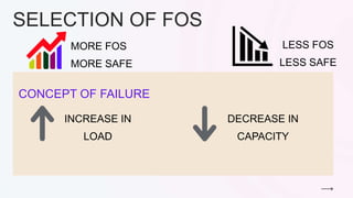 SELECTION OF FOS
MORE FOS
MORE SAFE
CONCEPT OF FAILURE
LESS FOS
LESS SAFE
INCREASE IN
LOAD
DECREASE IN
CAPACITY
 