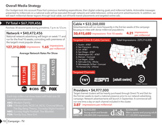 10
Network • $40,472,456
National network advertising will begin on week 11 and
run for the final 16 weeks, coinciding with premieres of
the target’s most popular shows.
$2,933,000
Young adult and female
240,800,000 impressions
$2,044,000
Men's sports and young adult
57,120,000 impressions
Targeted Cities & Cable Carriers
Targeted Channels
TV Total • $67,709,456
Purchase 30 second spots during primetime, 7 p.m. to 12 a.m.
Providers • $4,977,000
Target channel clusters will be heavily purchased through Direct TV and Dish for
the first ten weeks to reach a national presence prior to our network advertising
campaign. Network advertisements will launch in September. A commercial will
run one time a day on each channel included in the cluster.
Average Network Rates Per Show
Each top millennial show listed will hold one 30
second advertisement.
ABC: Modern Family
CBS: 2 Broke Girls, NCIS LA, NCIS, Criminal Minds,
The Big Bang Theory, Thursday Night Football
NBC: Sunday Night Football, The Blacklist
FOX: Family Guy, New Girl
Cable • $22,260,000
Advertisements will run more frequently in the first ten weeks of the campaign
focusing on cities with dense millennial populations.
127,312,000
50,415,680
1.65
4.21
3.87
impressions
impressions- first 10 weeks
impressions
per millennial
impressions per millennial
Total Impressions: 229,214,000
1. Austin - AT&T
2. San Francisco - Xfinity
3. LA - AT&T
4. San Diego - AT&T
5. Washington DC - AT&T
6. Denver - Comcast
7. Las Vegas - COX
8. Salt Lake City - Xfinity
9. Minneapolis, St Paul - Comcast
10. Kansas City - UVerse
1
7
8
9
10
2
3
4
5
6
impressions
per millennial
Overall Media Strategy
Our budget took into account Pizza Hut’s previous marketing expenditures, their digital ordering goals and millennial habits. Actionable messages
presented to millennials on a national scale will be executed through network and cable television, online and print advertisements. In addition, we
will reach millennial-dense regions through local cable, out-of-home transit placements and targeted online ads.
Campaign - TV
 