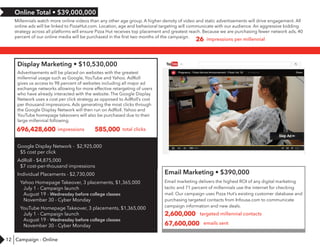 12
Online Total • $39,000,000
Millennials watch more online videos than any other age group. A higher density of video and static advertisements will drive engagement. All
online ads will be linked to PizzaHut.com. Location, age and behavioral targeting will communicate with our audience. An aggressive bidding
strategy across all platforms will ensure Pizza Hut receives top placement and greatest reach. Because we are purchasing fewer network ads, 40
percent of our online media will be purchased in the first two months of the campaign.
Display Marketing • $10,530,000
Advertisements will be placed on websites with the greatest
millennial usage such as Google, YouTube and Yahoo. AdRoll
gives us access to 98 percent of websites including all major ad
exchange networks allowing for more effective retargeting of users
who have already interacted with the website. The Google Display
Network uses a cost per click strategy as opposed to AdRoll’s cost
per thousand impressions. Ads generating the most clicks through
the Google Display Network will then run on AdRoll. Yahoo and
YouTube homepage takeovers will also be purchased due to their
large millennial following.
Email Marketing • $390,000
Email marketing delivers the highest ROI of any digital marketing
tactic and 71 percent of millennials use the internet for checking
mail. Our campaign uses Pizza Hut’s existing customer database and
purchasing targeted contacts from Infousa.com to communicate
campaign information and new deals.
696,428,600
2,600,000
67,600,000
impressions
targeted millennial contacts
emails sent
585,000
26
total clicks
impressions per millennial
Google Display Network - $2,925,000
$5 cost per click
AdRoll - $4,875,000
$7 cost-per-thousand impressions
Individual Placements - $2,730,000
Yahoo Homepage Takeover, 3 placements, $1,365,000
July 1 - Campaign launch
August 19 - Wednesday before college classes
November 30 - Cyber Monday
YouTube Homepage Takeover, 3 placements, $1,365,000
July 1 - Campaign launch
August 19 - Wednesday before college classes
November 30 - Cyber Monday
Campaign - Online
 