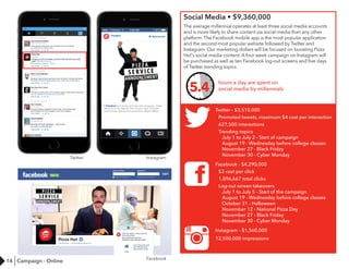 14
Social Media • $9,360,000
The average millennial operates at least three social media accounts
and is more likely to share content via social media than any other
platform. The Facebook mobile app is the most popular application
and the second most popular website followed by Twitter and
Instagram. Our marketing dollars will be focused on boosting Pizza
Hut's social media content. A four week campaign on Instagram will
be purchased as well as ten Facebook log-out screens and five days
of Twitter trending topics.
Twitter - $3,510,000
Promoted tweets, maximum $4 cost per interaction
627,500 interactions
Trending topics
July 1 to July 2 - Start of campaign
August 19 - Wednesday before college classes
November 27 - Black Friday
November 30 - Cyber Monday
Facebook - $4,290,000
$3 cost per click
1,096,667 total clicks
Log-out screen takeovers
July 1 to July 5 - Start of the campaign
August 19 - Wednesday before college classes
October 31 - Halloween
November 12 - National Pizza Day
November 27 - Black Friday
November 30 - Cyber Monday
Instagram - $1,560,000
12,500,000 impressions
5.4
hours a day are spent on
social media by millennials
Campaign - Online
Twitter Instagram
Facebook
 