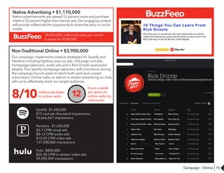 15
Native Advertising • $1,170,000
Native advertisements are viewed 53 percent more and purchase
intent is 53 percent higher than banner ads. Our engaging content
will provide millennials the opportunity to share the story on social
media.
39,026,000 millennial visits per month
6 posts for $100,000
Don't be a dingus, order a Flavor of Now pizza at www.pizzahut.com
Non-Traditional Online • $3,900,000
Our campaign implements creative strategies for Spotify and
Pandora including lightbox pop-up ads, mid-page unit ads,
homepage takeovers, audio ads and a Rick Drizzle sponsored
playlist. Five Spotify homepage takeovers will commence during
the campaign launch week to reach both paid and unpaid
subscribers. Online radio as well as in-stream advertising on Hulu
will run to effectively reach our target audience.
12
hours a week
are spent on
online radio by
millennials
Spotify- $1,450,000
$15 cost per thousand impressions
96,666,667 impressions
Pandora- $1,650,000
$5-7 CPM visual ads
$8-12 CPM audio ads
$15-25 CPM video ads
137,500,000 impressions
Hulu- $800,000
$25-30 CPM in-stream video ads
29,090,909 impressions
8/10millennials listen
to online radio
Campaign - Online
 