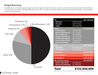 22
Budget Reasoning
In addition to our media buying budget our total budget includes production costs for commercial, print, application development
and the rights to the Let's Get Digital/Physical song. The contingency budget will be allocated as needed throughout the campaign
as tactics are evaluated.
TV
Network
Provider
Cable
Online
Social Media
Native Advertising
Non-Traditional
Display Marketing
Mobile Advertising
Search Advertising
Email Marketing
Print
Magazine
Newspaper
Production
Transit Systems
Contingency
PR and Promotions
Austin City Limits
Stomp Out Bullying
$67,709,456
$39,000,000
$13,198,524
$6,707,068
$2,968,750
$2,916,202
$2,500,000
$40,472,456
$4,977,000
$22,260,000
$9,360,000
$1,170,000
$3,900,000
$10,530,000
$8,190,000
$5,460,000
$390,000
$10,400,220
$2,798,304
$1,000,000
$1,500,000
$135,000,000Total
Campaign - Budget
 