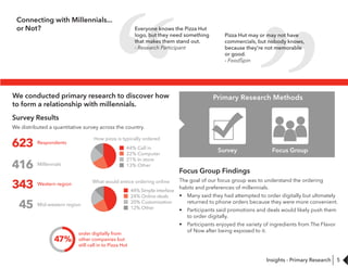 5
Primary Research Methods
Focus GroupSurvey
Focus Group Findings
The goal of our focus group was to understand the ordering
habits and preferences of millennials.
•	 Many said they had attempted to order digitally but ultimately
returned to phone orders because they were more convenient.
•	 Participants said promotions and deals would likely push them
to order digitally.
•	 Participants enjoyed the variety of ingredients from The Flavor
of Now after being exposed to it.
Survey Results
We distributed a quantitative survey across the country.
Connecting with Millennials...
or Not?
Pizza Hut may or may not have
commercials, but nobody knows,
because they're not memorable
or good.
- FoodSpin
Everyone knows the Pizza Hut
logo, but they need something
that makes them stand out.
- Research Participant
We conducted primary research to discover how
to form a relationship with millennials.
Insights - Primary Research
 