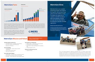 4 5
20,000
18,000
16,000
14,000
12,000
10,000
8,000
6,000
4,000
2,000
2009 2010 2011 2012 2013 2014 2015F 2016F 2017F
OTHER
HOMECARE AGENCIES
SENIOR LIVING
SKILLED NURSING
MatrixCare was founded in 1982 and has been focused on providing
solutions to long-term care and senior living providers ever since.
We are a profitable organization currently serving over 11,000
facility-based care settings and 1,400 home care and home health
agencies. MatrixCare has and will continue to experience both
organic growth and growth through acquisition.
MatrixCare is backed by OMERS Private Equity. OMERS Private
Equity has been making private equity investments since 1987 on
behalf of OMERS, one of Canada’s largest pension plans with in
excess of $80 billion of assets. OMERS Private Equity manages over
$6.5 billion of investments globally.
As a part of a pension fund, OMERS Private Equity has the ability to
focus on investing in businesses for long-term value creation rather
than near-term earnings. Capital is readily available eliminating the
need to fundraise. It also provides the opportunity to leverage the
relationships of the other investment entities and resources of
OMERS
MatrixCare Facts
MATRIXCARE CARE SETIINGS
Market Share
MatrixCare Mission and Values Mission: Leverage Technology to Improve
the Quality of Life for Seniors
We Deliver Superior Customer Care
•	 Expectations matter - set, manage, and exceed them.
•	 Know your customers and what they value.
•	 Keep your commitments.
We Are Accountable
•	 Outcomes matter – define, measure, and drive
improvement.
•	 Deliver superior business results.
•	 See it, own it, solve it, do it.
We Act with a Sense of Urgency
•	 Speed matters – time only moves in one direction, forward.
•	 Don’t put off until tomorrow what you can do today.
•	 Be flexible – quickly change tactics when the game changes.
We are Winners on a Winning Team
•	 Respect matters – for the individual and for the team.
•	 Be passionate, focused, and persistent.
•	 Don’t accept or project anything less than the absolute
best.
•	 Prepare and plan for success.
We Revel in our Work and in our Lives
•	 Happiness matters.
One of the amazing organizations supported by MatrixCare Gives is the Ageless Aviation Dreams
Foundation. The Foundation is a non-profit organization built on the philosophy of “Giving Back to Those
Who Have Given”. Its focus is on recognizing seniors and veterans living in long-term care communities
and helping them fulfill their dream of flying. Seniors can be nominated for a Dream Flight by completing
an application which can be found on the Foundation’s website at www.AgelessAviationDreams.org.
MatrixCare Satisfaction
SCORE DISTRIBUTION
1 2 3 4 5 6 7 8 9
MEDIAN
MatrixCare Gives is our corporate
philanthropy program that supports
the long-term care and senior living
industry and the residents it serves.
The program has supported our
customers’ charitable foundations,
MatrixCare employee volunteer
activities, the Twin Cities Walk to
End Alzheimer’s, and other charitable
organizations.
We Revel in Our Work and In Our Lives
The MatrixCare-RSM-Office Specialists Ford reflects
our value that speed matters and it’s also great fun to
see our logo flying around the race track. MatrixCare is
a proud sponsor of RFMS Racing
MatrixCare Gives
 