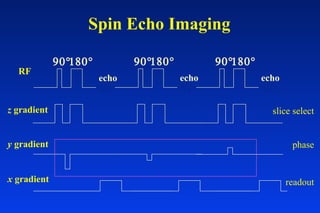 Spin Echo Imaging
RF
z gradient
echo
90°180°
echo
90°180°
echo
90°180°
y gradient
x gradient
slice select
phase
readout
 