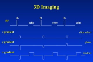 3D Imaging
RF
z gradient
echo
α
echo
α
echo
α
y gradient
x gradient
slice select
phase
readout
 