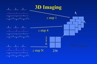 3D Imaging
kx
ky
256
2
5
6

z step 1
z step 4
z step N
3D k-space3D k-space
 