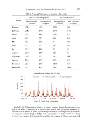 Z. Rakib, et al., Int. J. Sus. Dev. Plann. Vol. 12, No. 1 (2017) 159
Table 1: Projected % increases in streamflow by month.
Month
Spokane River @ Spokane Long Lake Reservoir
High emission
scenario
Low emission
scenario
High emission
scenario
Low emission
scenario
January 132.4 88.2 127.8 90.4
February 235.3 147.1 214.9 138.7
March 123.1 88.9 103.7 77.5
April 69.7 57.9 16.2 25.4
May 13.8 27.8 8.1 14.2
June 4.5 9.8 18.3 14.7
July 15.3 11.8 9.7 6.3
August 24.0 28.0 14.2 5.7
September 17.6 5.9 29.7 19.8
October 25.0 16.7 88.7 61.3
November 35.3 17.6 129.6 83.4
December 127.3 86.4 196.5 133.8
Figure 2: Future flow projections.
Similarly, Fig. 5 illustrates the changes in average monthly dissolved oxygen concentra-
tions at the same location as Fig. 4. While winter months indicate slightly improved DO
concentrations as a result of future climate change, the critical summer period concentrations
are nearly the same (in July) or slightly worse (in August). The daily fluctuations (shown
in Fig. 6) more clearly demonstrate the variability and potential problems associated with
 