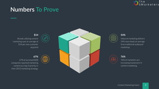 Content Marketing Hacks 3
Numbers To Prove
$14
Brands utilizing content
marketing save an average of
$14 per new customer
acquired
67%
67% of surveyed B2B
companies reported marketing
content as a top 3 priority in
their 2015 marketing strategy.
54%
Inbound marketing delivers
54% more leads on average
than traditional outbound
marketing
76%
76% of marketers are
increasing investment in
content marketing.
 