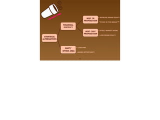 10
DECISION TREE
STRATEGIC
ALTERNATIVES
WAIT/
OTHER AREA
BEST COST
PROPOSITION
BEST CR
PROPOSITION
FINANCIAL
DISTRICT
+ LESS RISK!
!
- MISSED OPPORTUNITY
+ STEAL MARKET SHARE!
!
- LOSE BRAND EQUITY
+ INCREASE BRAND EQUITY!
!
-“STUCK IN THE MIDDLE”?
 