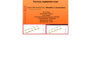 TACTICAL MARKETING PLAN
SOLUTION
BRANDED
15
INFO&INCENTIVES
Quality coffee beverage that is affordable and served quickly
Social Media
Supermarket Coupons
Free Samples
→ Estimated Marketing Expenses: $375,000
→ Estimated NMC: $1,949,000
Estimated SDI: 4.48%
Estimated MSI: 39.4%
CLICK HERE TO SEE THE FULL PRODUCT POSITIONING
 