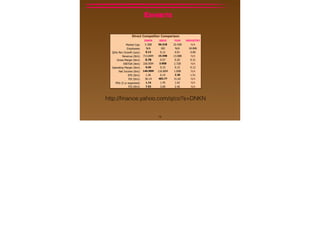 EXHIBITS
18
http://ﬁnance.yahoo.com/q/co?s=DNKN
DNKN SBUX YUM INDUSTRY
Market Cap: 5.30B 56.31B 32.43B N/A
Employees: N/A 182 N/A 18.80K
Qtrly Rev Growth (yoy): 0.13 0.12 0.01 0.00
Revenue (ttm): 713.84M 15.34B 13.08B N/A
Gross Margin (ttm): 0.78 0.57 0.26 0.31
EBITDA (ttm): 336.95M 3.05B 2.72B N/A
Operating Margin (ttm): 0.40 0.15 0.15 0.12
Net Income (ttm): 146.90M 116.80M 1.09B N/A
EPS (ttm): 1.36 0.15 2.36 1.51
P/E (ttm): 36.14 483.77 31.02 N/A
PEG (5 yr expected): 1.74 1.45 1.62 N/A
P/S (ttm): 7.53 3.69 2.46 N/A
Direct Competitor Comparison
 