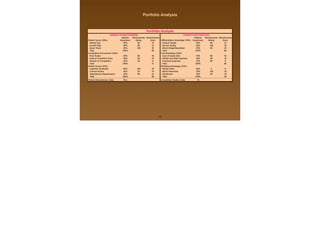 19
Market Forces (30%)
Relative
Importance
Attractiveness
Rating
Attractiveness
Score Differentiation Advantage (40%)
Relative
Importance
Attractiveness
Rating
Attractiveness
Score
- Market Size 40% 80 32 - Product Quality 40% 80 32
- Growth Rate 30% 80 24 - Service Quality 30% 100 30
- Buyer Power 30% 100 30 - Brand Image/Reputation 30% 80 24
- Total 100% 86 - Total 100% 86
Competitive Environment (40%) Cost Advantage (40%)
- Price Rivalry 50% 80 40 - Cost of Goods Sold 70% 80 56
- Ease of Competitor Entry 30% 80 24 - Market and Sales Expenses 20% 80 16
- Number of Competitors 20% 40 8 - Overhead Expenses 10% 80 8
- Total 100% 72 - Total 100% 80
Market Access (30%) Marketing Advantage (20%)
- Customer Familiarity 40% 100 40 - Market Share 40% 0 0
- Channel Access 40% 60 24 - Brand Awareness 30% 100 30
- Sales/Service Requirements 20% 80 16 - Distribution 30% 60 18
- Total 100% 80 - Total 100% 48
Market Attractiveness Index 78.6 Competitive Position Index 76
Portfolio Analysis
MARKET ATTRACTIVENESS COMPETITIVE POSITION
Portfolio Analysis
 