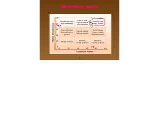 GE/MCKINSEY MATRIX
20
New$Market$Entry$
Improve$Posi5on$
Invest$to$Grow$
Improve$Posi5on$
Protect$Posi5on$
Invest$to$Grow$
Protect$Posi5on$
Improve$Posi5on$
Op5mize$Posi5on$
Harvest$
Improve$Posi5on$
Op5mize$Posi5on$
Invest$to$Grow$
Protect$Posi5on$
Op5mize$Posi5on$
Harvest$or$Divest$
Mone5ze,$
Harvest,$or$Divest$
Mone5ze,$
Harvest,$or$Divest$
100$
80$
60$
40$
20$
0$
MarketAttractiveness
Competitive Position
0$ 20$ 40$ 60$ 100$80$
76
78.6
 