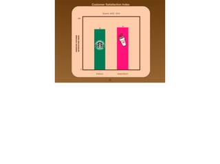22
AMERICANCUSTOMER
SATISFACTIONINDEX
100
0
SOURCE: ACSI - 2012
79
DUNKIN DONUTS
76
STARBUCKS
Customer Satisfaction Index
 