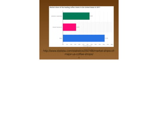 23
http://www.statista.com/statistics/250166/market-share-of-
major-us-coffee-shops/
 