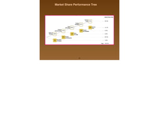 28
Market Share Performance Tree
 