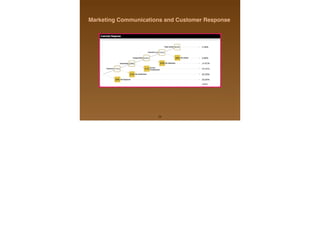 29
!
Marketing Communications and Customer Response
 