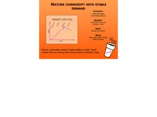 MATURE COMMODITY WITH STABLE
DEMAND
CATEGORY:
Coffee Beverages
(commodity product)
DEMAND:
3,453,556 units/ year
(Growth = 0%)
NEED:
Energy and comfort
WANT:
Tasty, high quality Arabica
coffee beverage
• Mature, commodity product implies ability to easily “steal”
market share by having lower prices and/or production costs CATEGORY
3
 