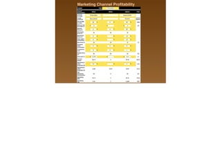 31
Marketing Channel Proﬁtability
 