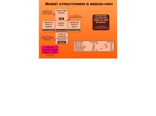 MARKET ATTRACTIVENESS IS MEDIUM-HIGH
4
MITIGATING
FACTORS FOR
THREAT OF NEW
ENTRANTS:
!
→ Lower prices
→ Differentiated products
MARKET
ATTRACTIVENESS
INDEX = 78.6
CLICK HERE TO SEE THE
PORTFOLIO ANALYSIS
Bargaining
Power of
Suppliers
Low to moderate
Threat of New
Entrants
High
WHY?
Profitable market,
commodity product,
low entry barriers. WHY?
Commodity product,
many cafés/coffee chains.
WHY?
Energy products/hot
beverages = imperfect
substitutes.
Threat of
Substitutes
and Technological
Obsolescence
Moderate
Bargaining
Power of
Buyers
Low to moderate
Industry
Rivalry
Moderate to high
 