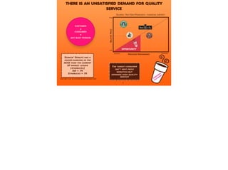 THERE IS AN UNSATISFIED DEMAND FOR QUALITY
SERVICE
7
CONSUM
ERS
CUSTOM
ERS
CUSTOMER !
= !
CONSUMER!
=!
ANY BUSY PERSON
THE TARGET CONSUMER
ISN’T VERY PRICE
SENSITIVE BUT
DEMANDS HIGH QUALITY
SERVICE
RELATIVEPRICE
PERCEIVED PERFORMANCE
HIGH
SUPERIORINFERIOR
LOW
SOURCE: YELP SAN FRANCISCO - FINANCIAL DISTRICT
OPPORTUNITY
DUNKIN’ DONUTS HAS A
HIGHER RANKING IN THE
ACSI THAN THE CURRENT
SF MARKET LEADER
(STARBUCKS)
DD = 79
STARBUCKS = 76
CLICK HERE TO SEE THE CUSTOMER SATISFACTION INDEX CHART
 