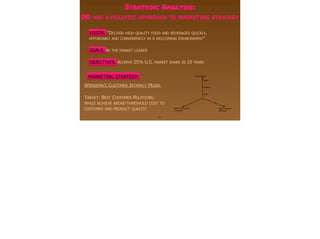 VISION: ”DELIVER HIGH QUALITY FOOD AND BEVERAGES QUICKLY,
AFFORDABLY AND CONVENIENTLY IN A WELCOMING ENVIRONMENT”
GOALS: BE THE MARKET LEADER
OBJECTIVES: ACHIEVE 25% U.S. MARKET SHARE IN 10 YEARS
STRATEGIC ANALYSIS:
DD HAS A HOLISTIC APPROACH TO MARKETING STRATEGY
9
Best Product
Best Customer
Relations
Best Total Cost to
Customer
High
Medium
Low
MARKETING STRATEGY:
WIERSEMA’S CUSTOMER INTIMACY MODEL
TARGET: BEST CUSTOMER RELATIONS,
WHILE ACHIEVE ABOVE-THRESHOLD COST TO
CUSTOMER AND PRODUCT QUALITY
 
