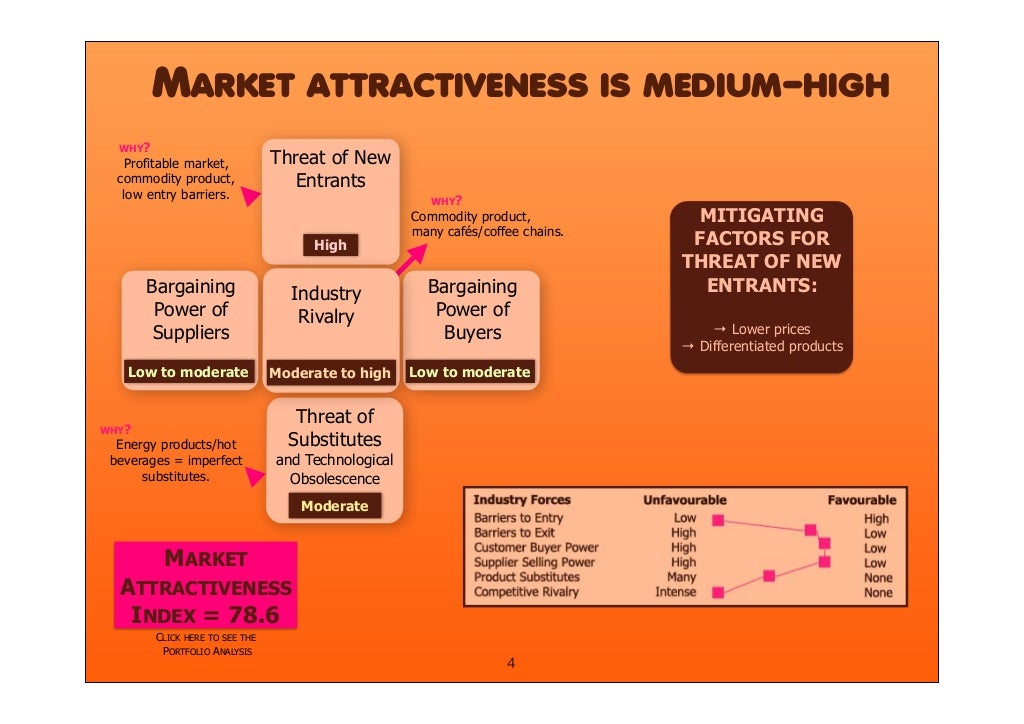 Dunkin donuts in San Francisco Marketing Plan