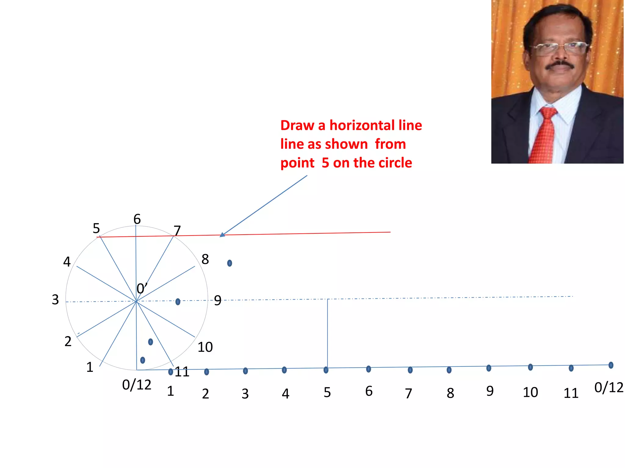 0’
0/12
1
2
3
4
5 7
8
9
10
11
6
1 2 3 4 5 6 7 8 9 10 11 0/12
Draw a horizontal line
line as shown from
point 5 on the circle
 