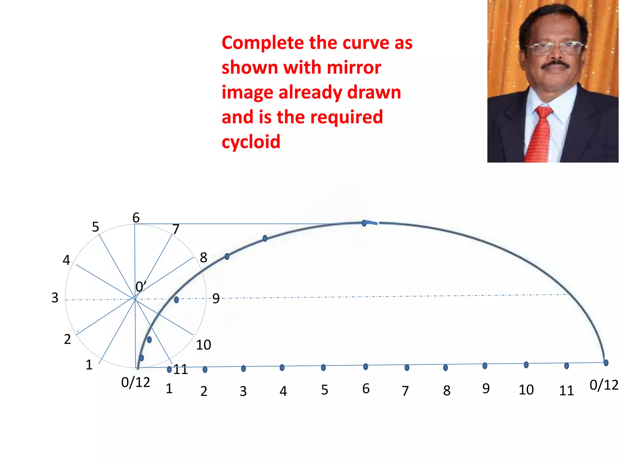 0’
0/12
1
2
3
4
5 7
8
9
10
11
6
1 2 3 4 5 6 7 8 9 10 11 0/12
Complete the curve as
shown with mirror
image already drawn
and is the required
cycloid
 