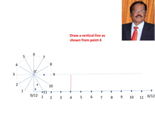 0’
0/12
1
2
3
4
5 7
8
9
10
11
6
1 2 3 4 5 6 7 8 9 10 11 0/12
Draw a vertical line as
shown from point 4
 