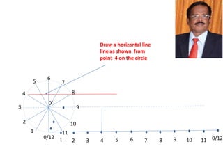 0’
0/12
1
2
3
4
5 7
8
9
10
11
6
1 2 3 4 5 6 7 8 9 10 11 0/12
Draw a horizontal line
line as shown from
point 4 on the circle
 