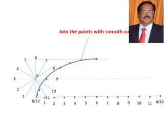 0’
0/12
1
2
3
4
5 7
8
9
10
11
6
1 2 3 4 5 6 7 8 9 10 11 0/12
Join the points with smooth curve as shown
 