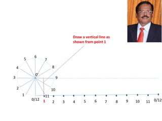 0’
0/12
1
2
3
4
5 7
8
9
10
11
6
1 2 3 4 5 6 7 8 9 10 11 0/12
Draw a vertical line as
shown from point 1
 