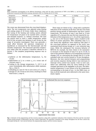 The strain was determined from the cross-head displace-
ment. The test temperature was adjusted using heating
and cooling ramps of 10 °C/min. Under these conditions,
ﬁne tuning of the heating and cooling system allowed
the temperature set-point to be reached with a smooth,
over-damped response, i.e. without overshoot. The time
the system took to reach a stable temperature within
0.5 K of the set-point was between 6 and 10 min for the
range of set-points investigated. There was generally a
small offset between the specimen temperature at
equilibrium as measured by the thermocouple and the
chamber temperature. The measured specimen tempera-
ture rather than the set-point is therefore referred to in
Section 3. The complete programming sequence was as
follows:
 Isotherm at the deformation temperature, Td, for
15 min.
 Deformation at Td to a strain em at a strain rate of
25%/min (step 1).
 Cooling to the storage temperature, Ts, (25 °C in all
cases) immediately after deformation while maintain-
ing em (step 2).
 Unloading at a rate of 1 N/s to zero stress at Ts (step 3).
 Storage at Ts for 10 min at zero stress, resulting in a ﬁnal
ﬁxed strain ef (step 4).
These steps are shown in Fig. 1 along with a qualitative
indication of the evolution of the force and the cross-head
position during periods of deformation and force control
respectively. The duration of step 2 was ﬁxed at 15 min
regardless of Td, because this was the time required for sta-
bilization of the temperature at Ts. For all the experiments,
em was set to 25% because higher values resulted in the
failure of certain specimens. After unloading (step 3), it
was found that signiﬁcant stress build-up took place if
the cross-head position (as opposed to the stress) was
maintained ﬁxed during storage at Ts over relatively long
times. While the subsequent free recovery behavior of
MP5510, for example, has been shown to be insensitive
to increases in the duration of step 4 to up to 2 h [8], in
view of the potential inﬂuence of accompanying structural
changes [10], as a precaution the storage time at Ts in the
unloaded state was strictly limited to 10 min throughout.
Moreover, the time interval between each programming
and recovery sequence during which it was necessary to
interrupt stress control was exactly 1 min in each case,
which was sufﬁciently short for stress build-up in the
clamped specimens to be negligible in all cases. The defor-
mation temperature Td was chosen to be the temperature
corresponding to the peak of tan d in the DMA scans, so
that at all the materials were deformed in the same visco-
elastic regime.
Table 1
Molar composition corresponding to the different formulations, along with the molar concentration of TMP in the SMPUs, nc, and the glass transition
temperature measured by differential scanning calorimetry (DSC) at a heating rate of 10 °C/min.
Designation PTHF 650 PTHF 1000 MDI TMP BDO nc (mol/kg) Tg (°C)
P650-lowCD 2 5 2 0.71 45
P650-highCD 1 4 2 1.04 91
P650 + 1000 0.5 0.5 4 2 0.95 71
P650 + CE 1 4 1.2 1.2 0.63 –
Fig. 1. Schematic of the programming and free recovery sequences, along with a qualitative indication of the evolution of the force and the cross-head
position during periods of deformation and force control respectively. The specimens remained in the clamps throughout but the force control was
interrupted during the 1 min interval between the programming sequence and the recovery sequence.
186 C. Azra et al. / European Polymer Journal 49 (2013) 184–193
 
