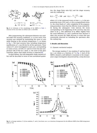 After programming, the subsequent behavior was stud-
ied under free recovery conditions, i.e. at zero stress. Free
recovery was initiated by maintaining the stress at zero
while heating to the recovery temperature, Tr, as shown
in Fig. 1. The total recovery time, including temperature
equilibration at Tr, was 60 min for all the specimens. Three
values of Tr were investigated in each case, corresponding
to values of tan d of 0.05, 0.1 and 0.15 from the low tem-
perature side of the tan d peak, i.e. the onset of the glass
transition, where slow shape recovery is expected [8].
In what follows, the time-dependent shape memory ef-
fect will be described in terms of two normalized quanti-
ties, the shape ﬁxity ratio Rf(t) and the shape recovery
ratio Rr(t) deﬁned by
Rf ðtÞ ¼
eðtÞ
em
Â 100 and RrðtÞ ¼
ef À eðtÞ
ef
Â 100
where e(t) is the measured strain at time t, em is the pro-
gramming strain (25%) and ef is the as-programmed strain,
i.e. the strain ﬁxed at Ts after completion of the program-
ming procedure. Given that the effective strain evolved lit-
tle during the subsequent 1 min interval, the strain
corresponding to the beginning of the recovery step was
taken to be ef. This deﬁnition of Rr differs slightly from
the usual deﬁnition [1], and is preferred here because it
takes into account the slight decrease in strain that was
consistently observed on unloading the specimens after
the cooling step.
3. Results and discussion
3.1. Dynamic mechanical analysis
The storage modulus E0
, loss modulus E00
and loss factor
tan d are shown as a function of T in Fig. 3. Each of the
SMPUs showed a well-deﬁned a transition in the temper-
ature range investigated, characterized by a steep decrease
Fig. 2. (a) Schematic of the morphology of the SMPUs in Table 1;
structure of the cross-links (b) without and (c) with BDO.
Fig. 3. (a) Storage modulus, E0
, (b) loss modulus, E00
, and (c) loss factor, tan d, as a function of temperature for the different SMPUs from DMA temperature
scans at 1 Hz.
C. Azra et al. / European Polymer Journal 49 (2013) 184–193 187
 