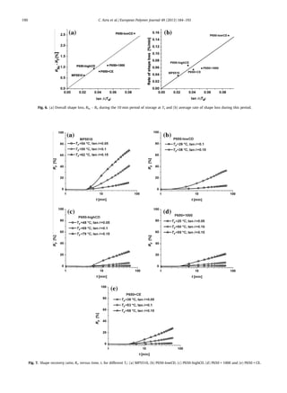 Fig. 6. (a) Overall shape loss, Rfu À Rf, during the 10 min period of storage at Ts and (b) average rate of shape loss during this period.
Fig. 7. Shape recovery ratio, Rr, versus time, t, for different Tr: (a) MP5510, (b) P650-lowCD, (c) P650-highCD, (d) P650 + 1000 and (e) P650 + CE.
190 C. Azra et al. / European Polymer Journal 49 (2013) 184–193
 