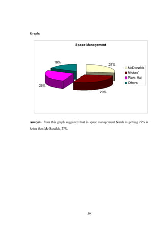 Graph:
Analysis: from this graph suggested that in space management Nirula is getting 29% is
better then McDonalds, 27%.
59
Space Management
27%
29%
26%
18%
McDonalds
Nirulas'
Pizza Hut
Others
 