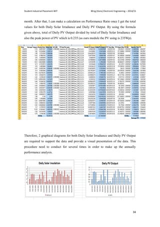 Student Industrial Placement-WIT BEng (Hons) Electronic Engineering – 2014/15
34
month. After that, I can make a calculation on Performance Ratio once I get the total
values for both Daily Solar Irradiance and Daily PV Output. By using the formula
given above, total of Daily PV Output divided by total of Daily Solar Irradiance and
also the peak power of PV which is 0.235 (as ours module the PV using is 235Wp).
Therefore, 2 graphical diagrams for both Daily Solar Irradiance and Daily PV Output
are required to support the data and provide a visual presentation of the data. This
procedure need to conduct for several times in order to make up the annually
performance analysis.
 