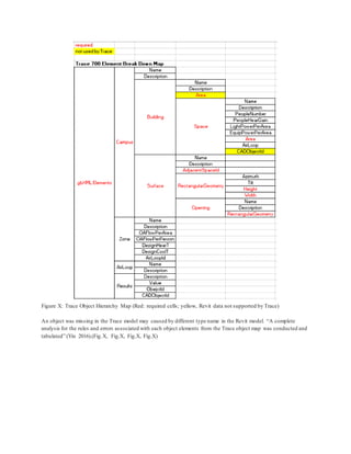 Figure X: Trace Object Hierarchy Map (Red: required cells; yellow, Revit data not supported by Trace)
An object was missing in the Trace model may caused by different type name in the Revit model. “A complete
analysis for the rules and errors associated with each object elements from the Trace object map was conducted and
tabulated” (Yin 2016).(Fig.X, Fig.X, Fig.X, Fig.X)
 