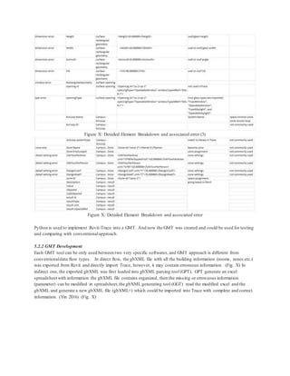 Figure X: Detailed Element Breakdown and associated error (3)
Figure X: Detailed Element Breakdown and associated error
Python is used to implement Revit-Trace into a GMT. And now the GMT was created and could be used for testing
and comparing with conventionalapproach.
5.2.2 GMT Development
Each GMT tool can be only used between two very specific softwares,and GMT approach is different from
conventionaldata flow types. In direct flow, the gbXML file with all the building information (rooms, zones etc.)
was exported from Revit and directly import Trace, however, it may contain erroneous information. (Fig. X) In
indirect one, the exported gbXML was first loaded into gbXML parsing tool (GPT), GPT generate an excel
spreadsheet with information the gbXML file contains organized, then the missing or erroneous information
(parameter) can be modified in spreadsheet,the gbXML generating tool (GGT) read the modified excel and the
gbXML and generate a new gbXML file (gbXML+) which could be imported into Trace with complete and correct
information. (Yin 2016) (Fig. X)
 