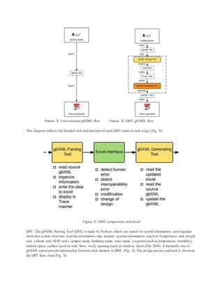 Fixture X: Conventional gbXML flow Fixture X: GMT gbXML flow
This diagram reflects the detailed task and function of each GMT parts at each stage.(Fig. X)
Figure X: GMT components and detail
GPT: The gbXML Parsing Tool (GPT) is made by Python, which can search for useful information, and organize
them into a clear structure.And the information may include: general information (such as Temperature unit, length
unit, volume unit, SI/IP unit), campus name, building name, zone name, set point (such as temperature, humidity),
related space,surface (such as wall, floor, roof), opening (such as window, door).(Yin 2016) A hierarchy tree of
gbXML represents the relationship between each element in BIM. (Fig. X) The design process and task is shown in
the GPT flow chart (Fig. X)
 